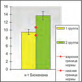 Диаграмма 1. Коэффициент Бюкенана