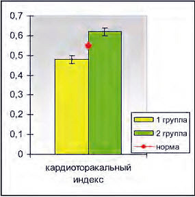 Диаграмма 2. Кардиоторакальный индекс