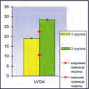 Диаграмма 3. Значение LVDd (мм)