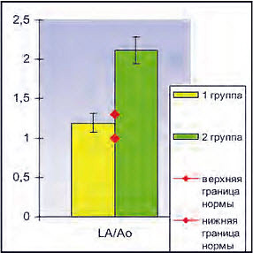 Диаграмма 4. Значениe LA/Ao