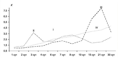 . 1.    <br>       <br>     <br>(IV)    (I - , II - <br>, III - ).    - <br>      <br>(),    -   ().