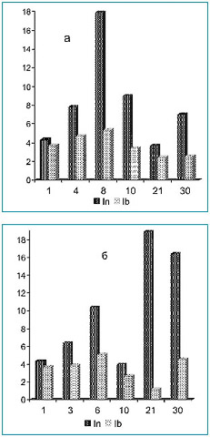 . 3.     <br>(In)   (lb)     <br>     II () <br> III ()  .    -  <br> ,    -  <br>.